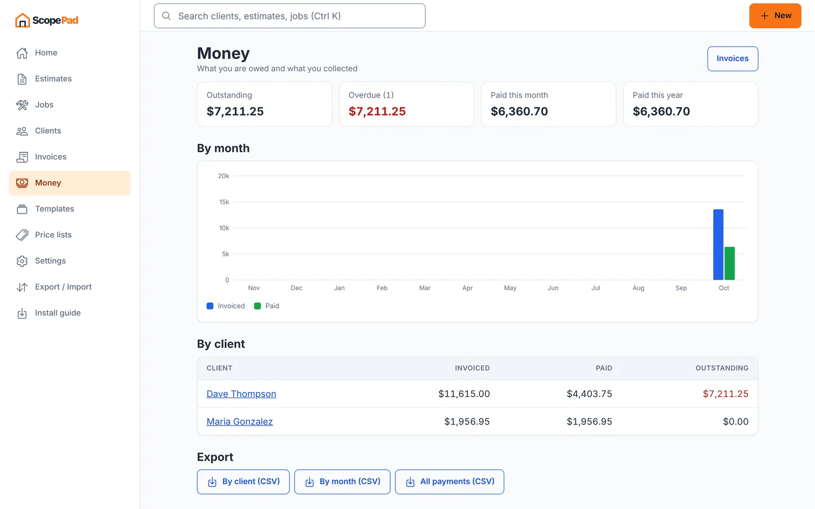 ScopePad money overview with outstanding, overdue and paid totals, a monthly chart and a table by client